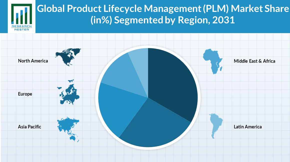 Product Lifecycle Management Market  Share